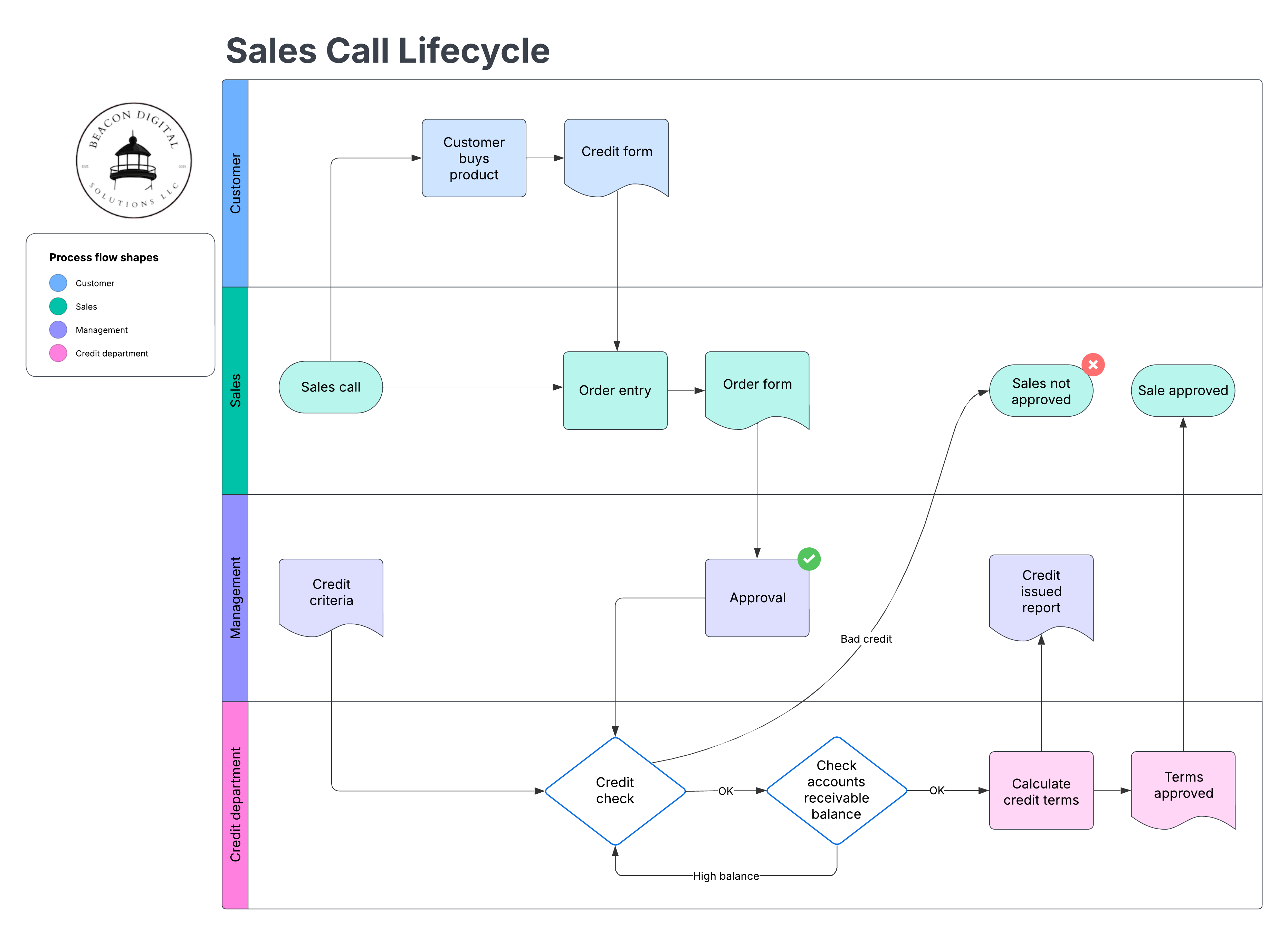 Process Map
