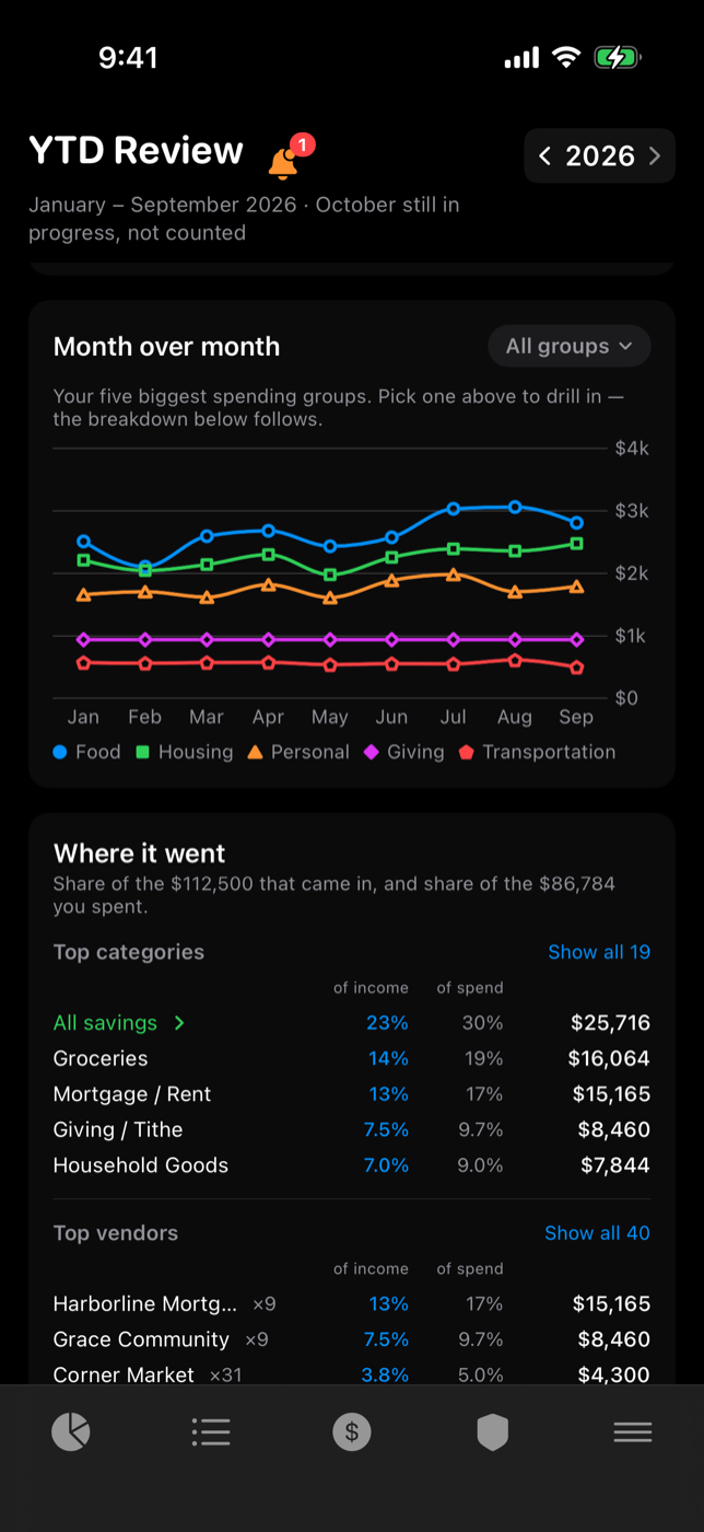 Year-to-date review in Thrive: five spending groups charted month by month, with top categories as a share of income below