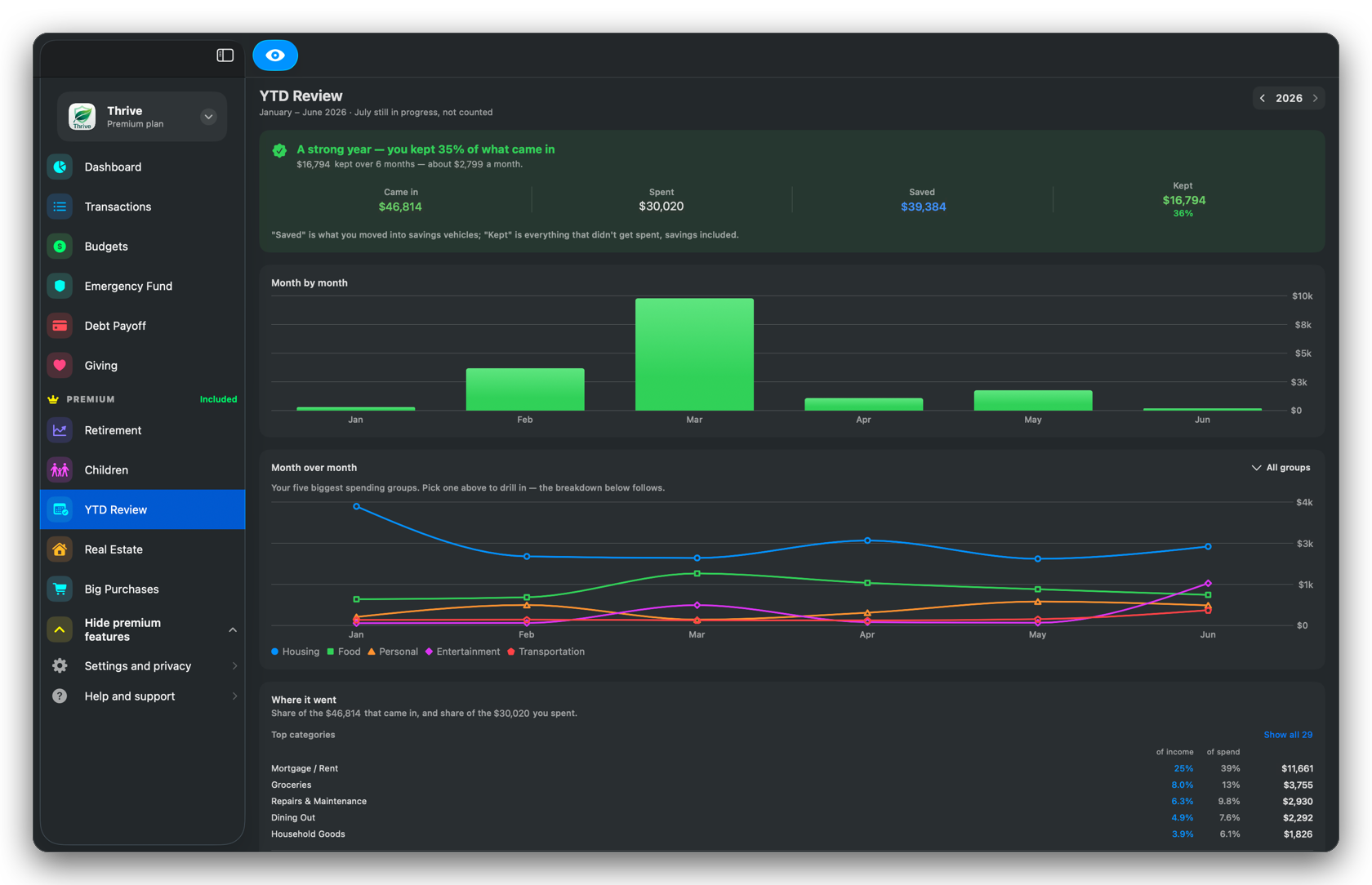 Thrive year-to-date review on Mac