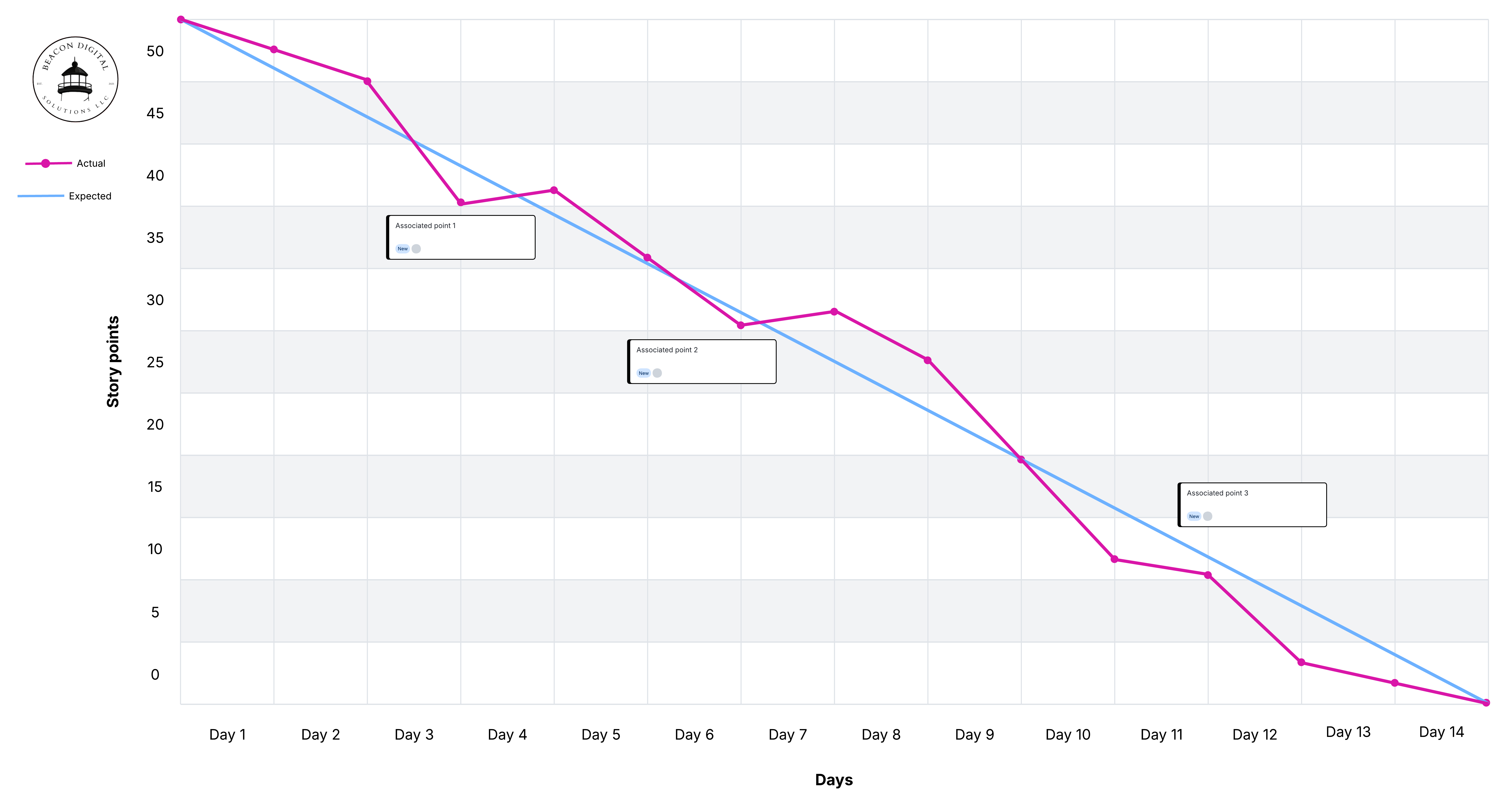 Sprint Burndown Chart