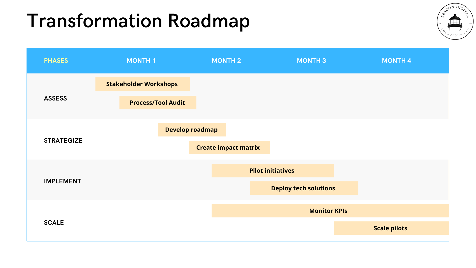 Transformation Roadmap